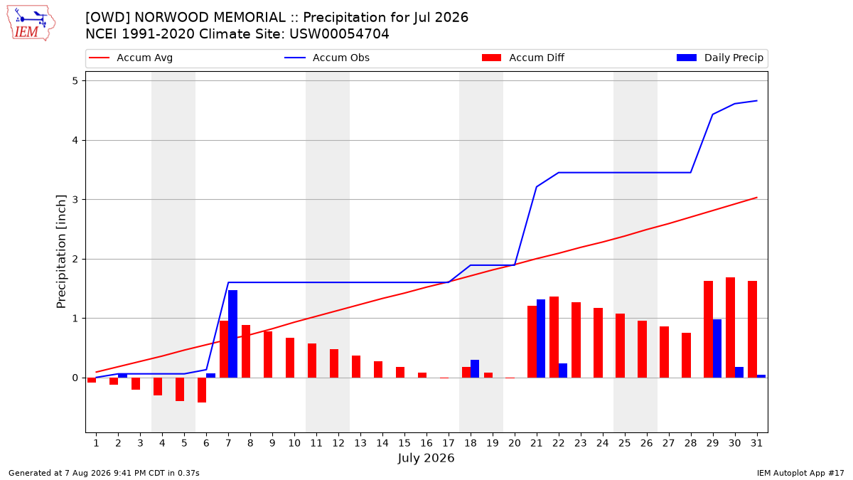Monthly Plot