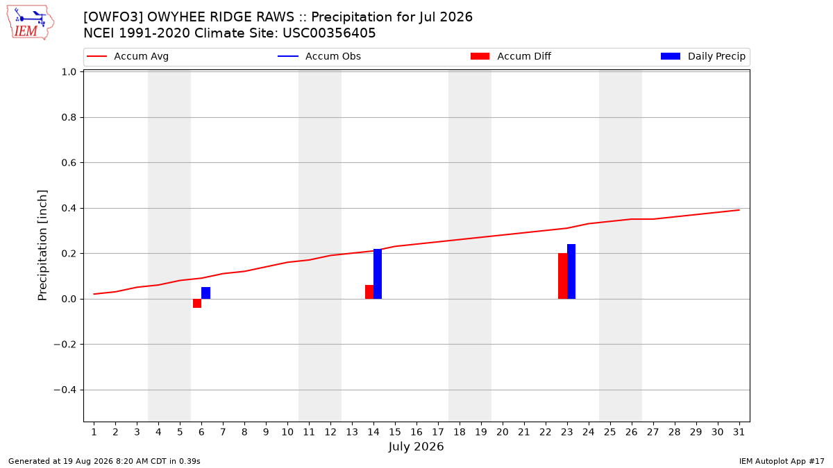 Monthly Plot