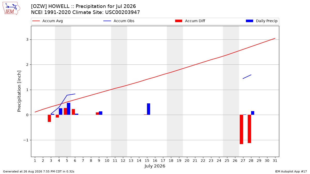 Monthly Plot