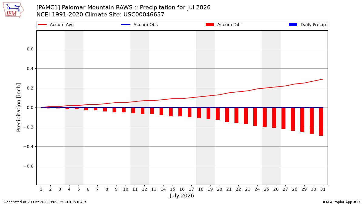 Monthly Plot