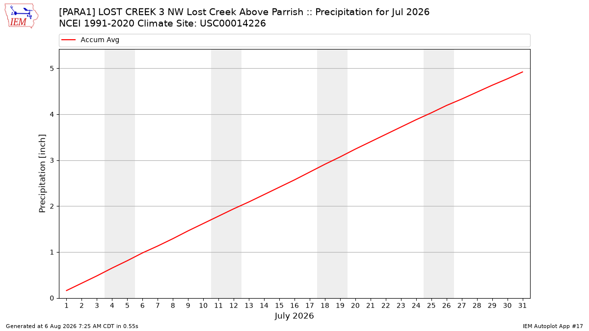Monthly Plot