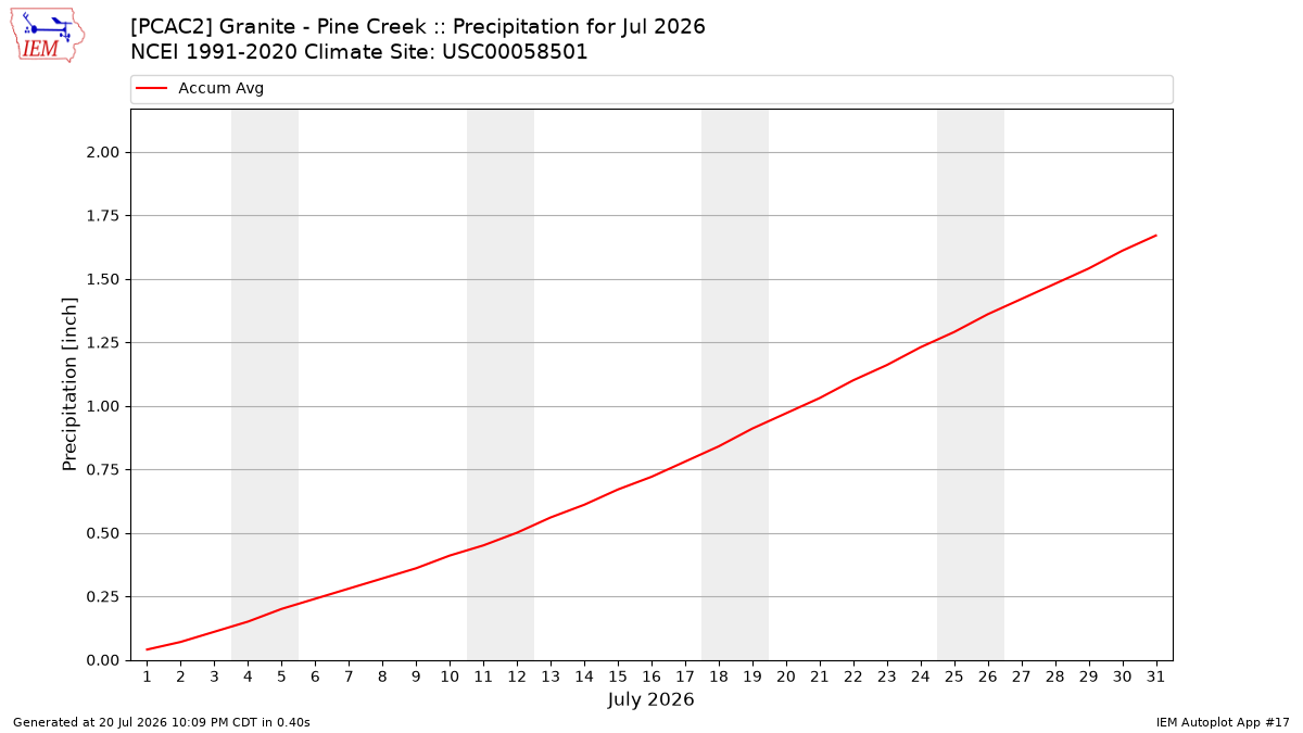 Monthly Plot