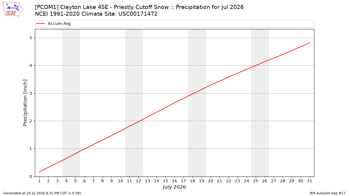 Monthly Plot