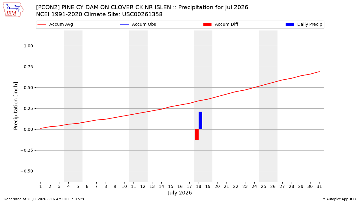 Monthly Plot