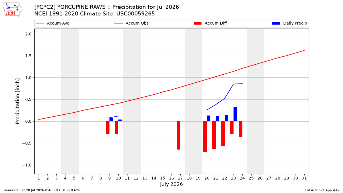 Monthly Plot