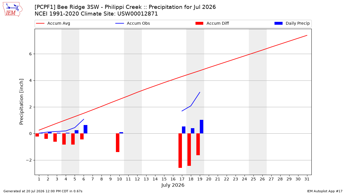 Monthly Plot