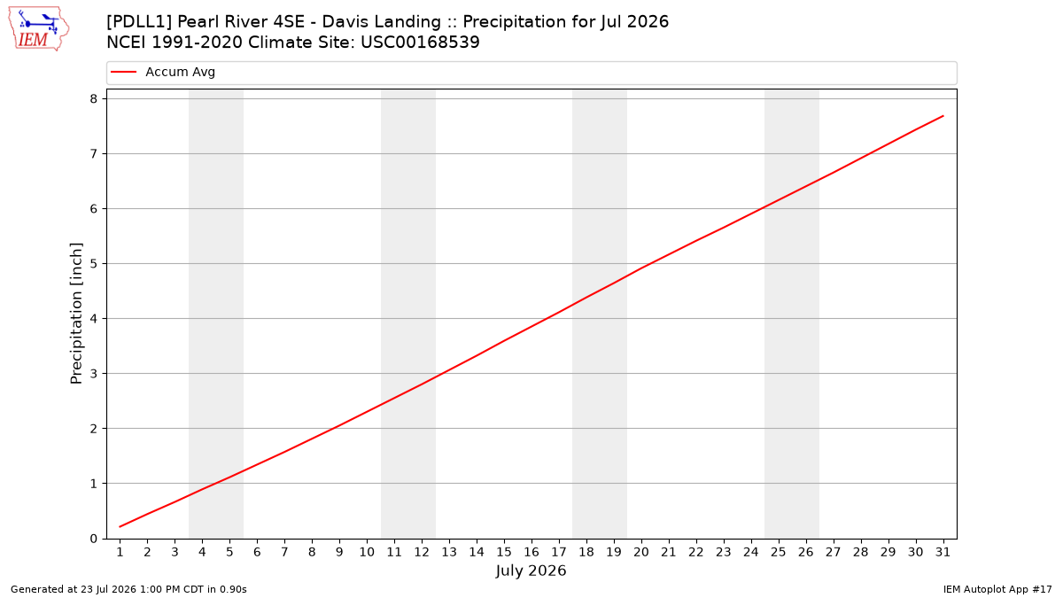 Monthly Plot