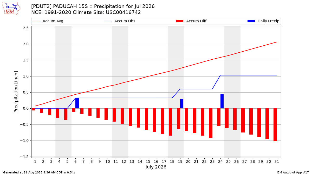 Monthly Plot