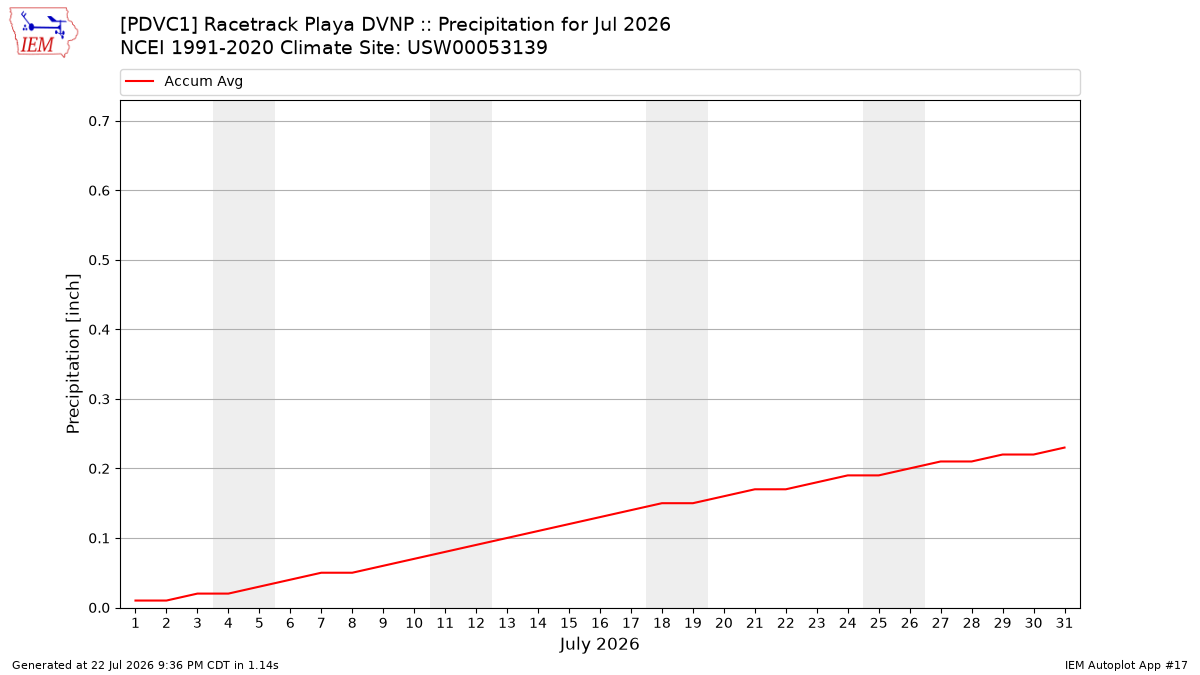 Monthly Plot