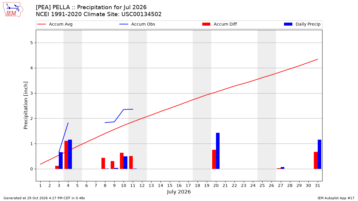 Monthly Plot