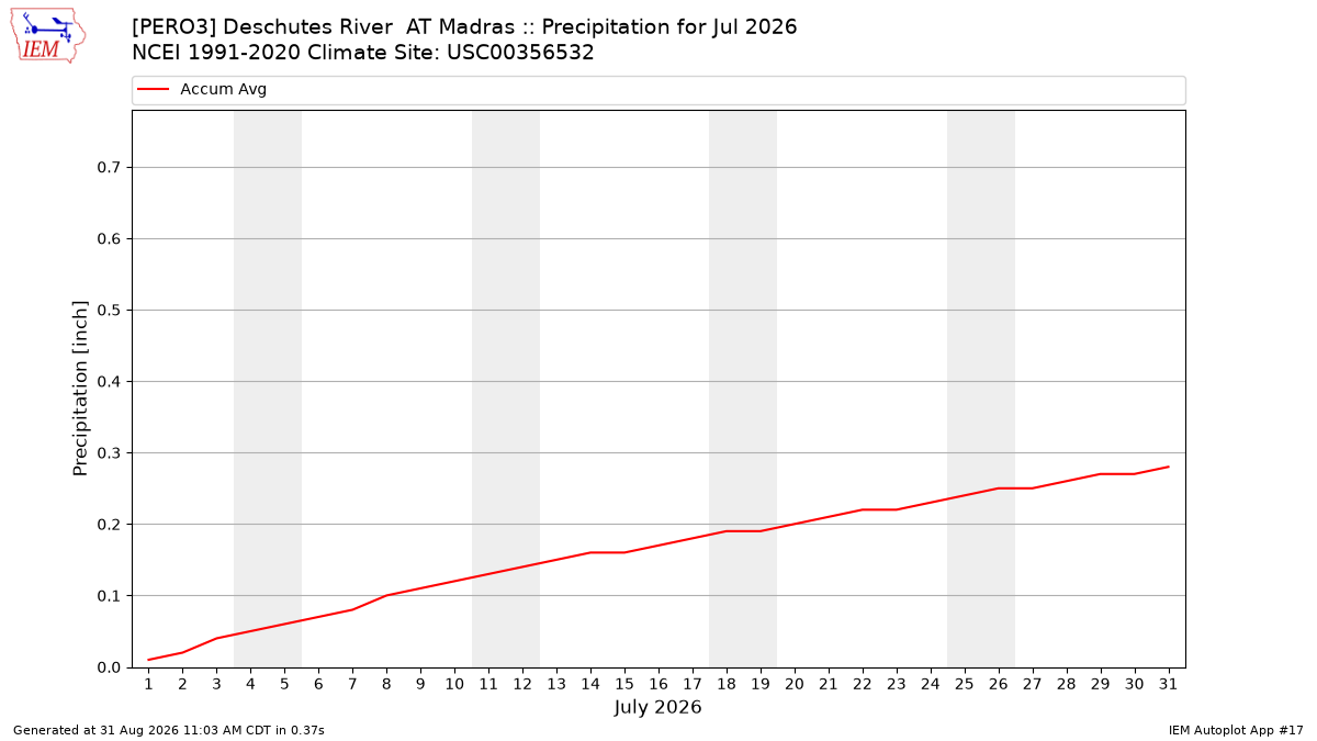 Monthly Plot