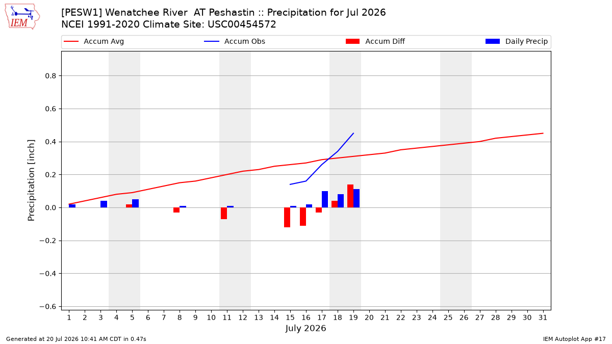 Monthly Plot