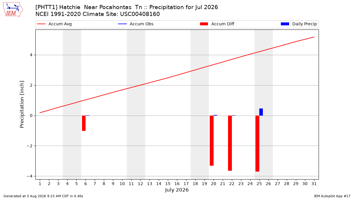 Monthly Plot