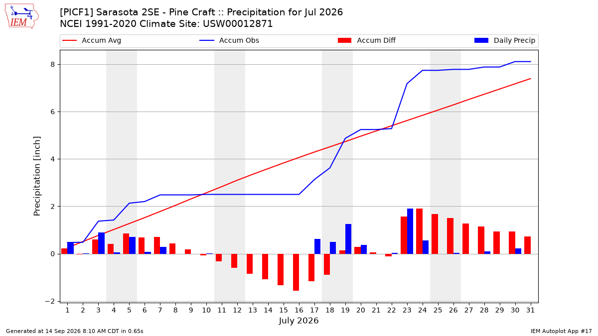 Monthly Plot
