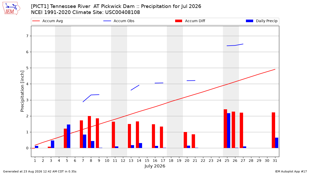 Monthly Plot