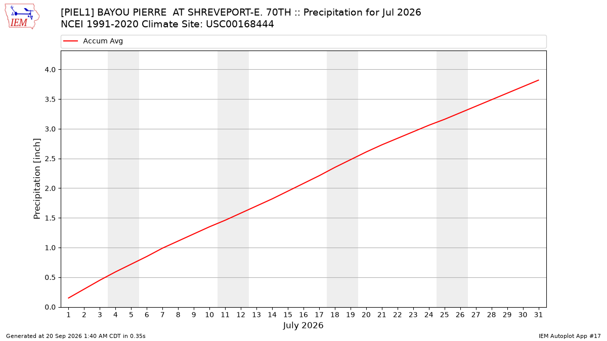 Monthly Plot