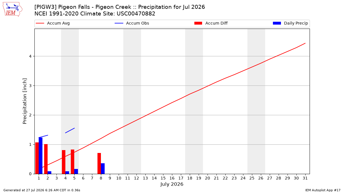 Monthly Plot