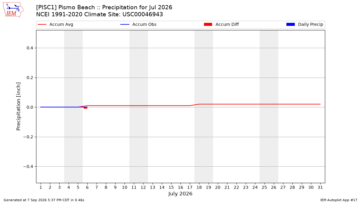 Monthly Plot