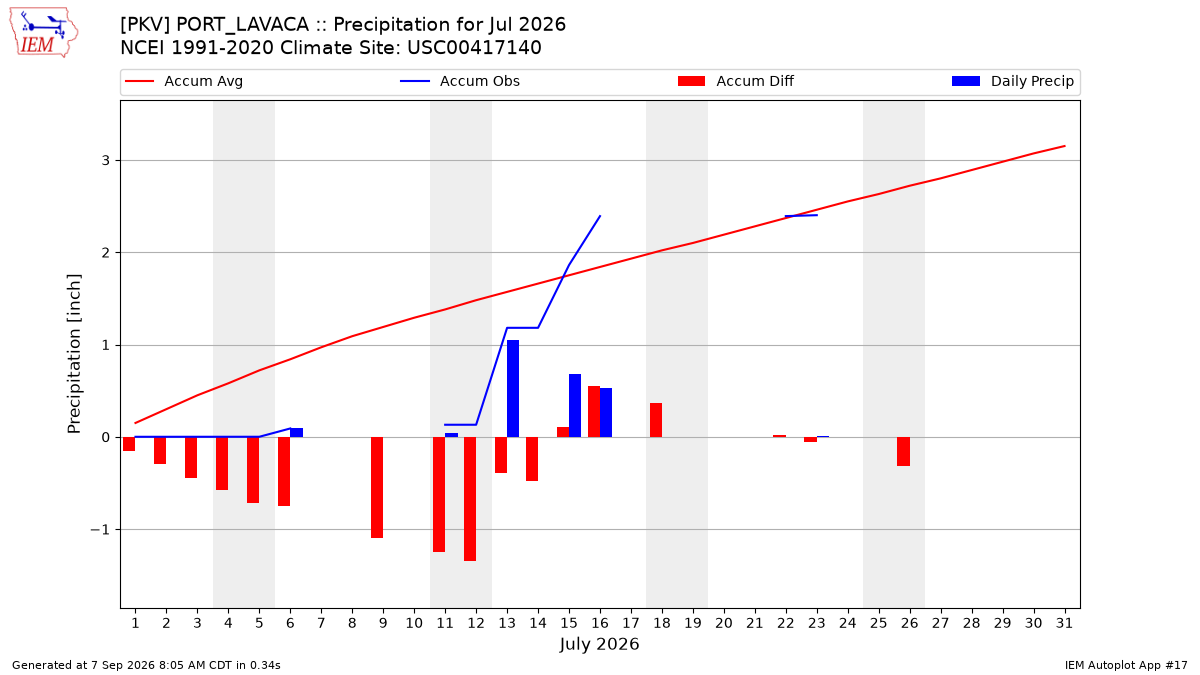 Monthly Plot
