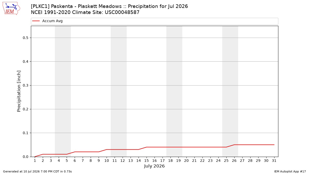 Monthly Plot