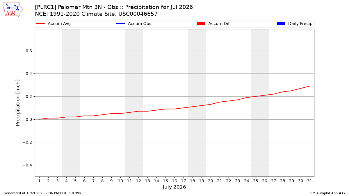 Monthly Plot