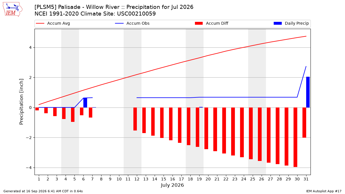 Monthly Plot