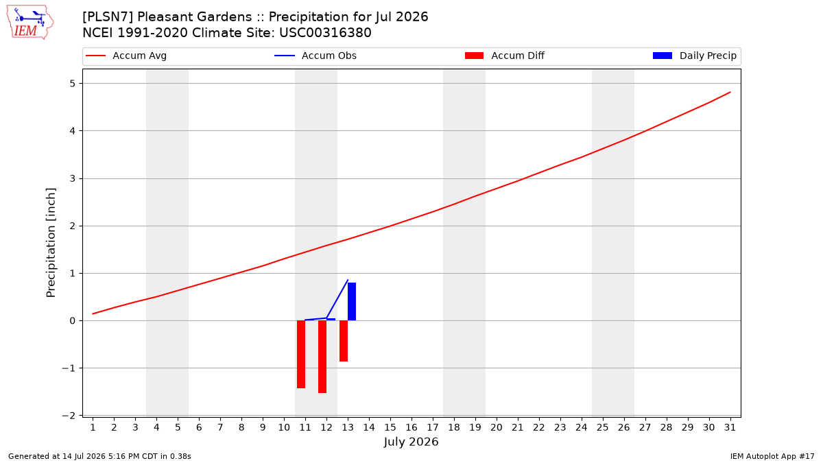 Monthly Plot