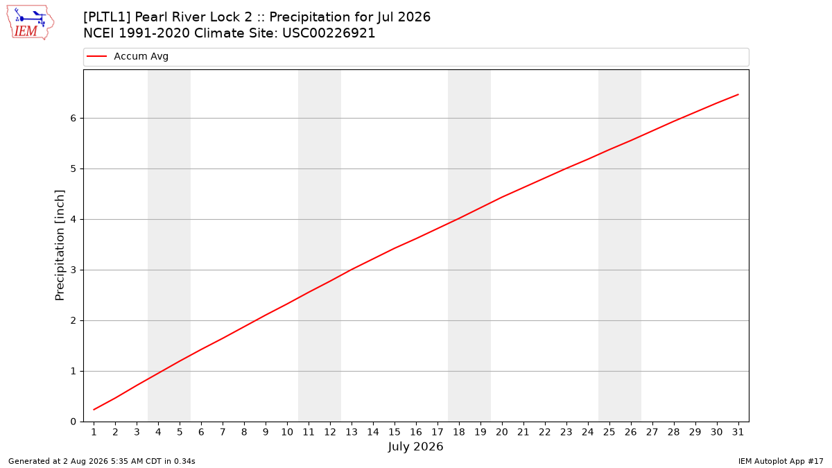 Monthly Plot
