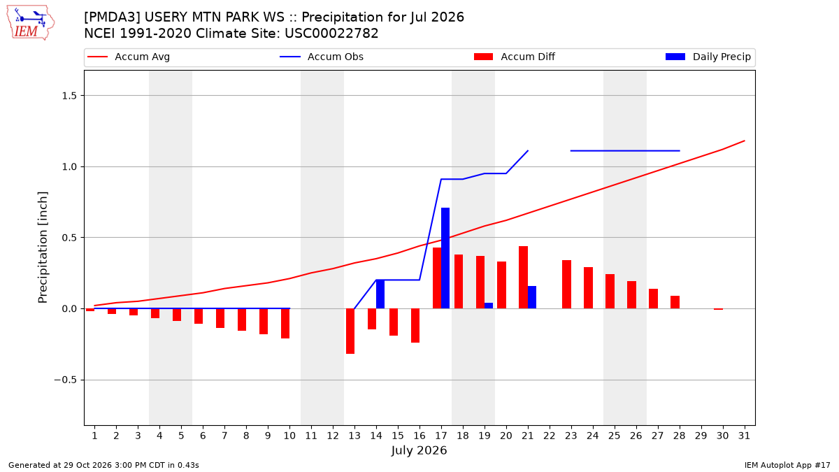 Monthly Plot