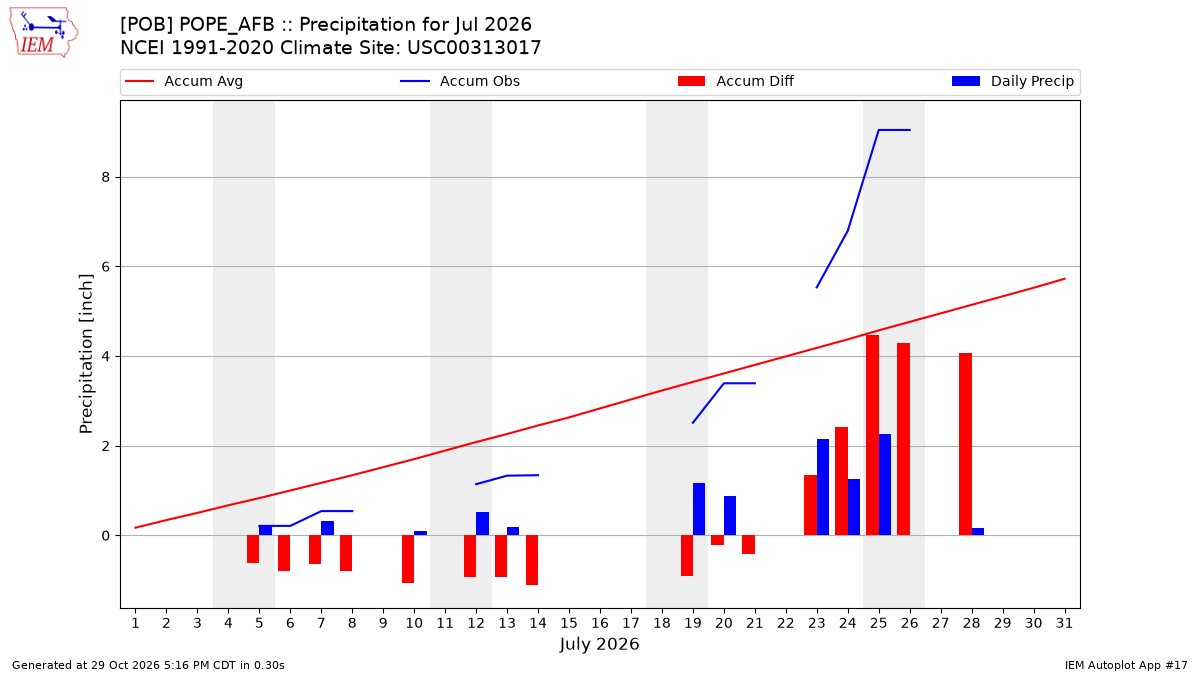 Monthly Plot