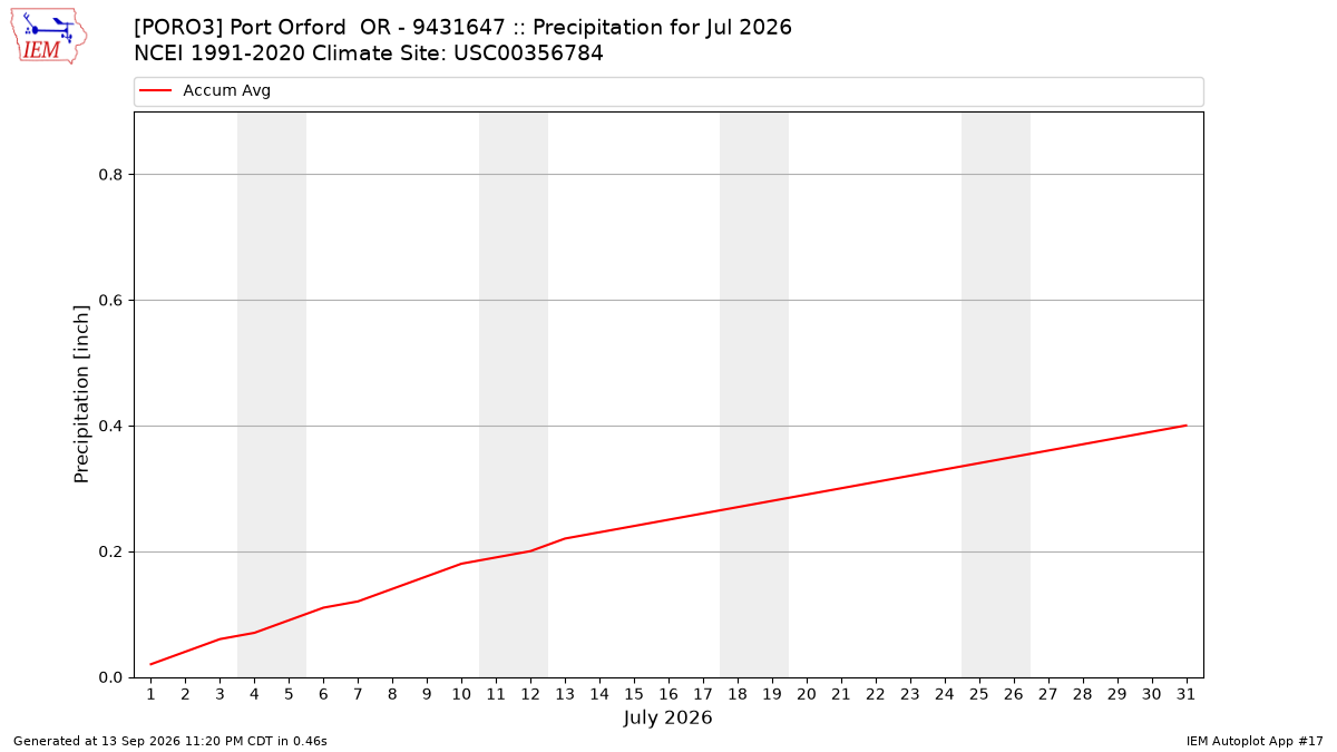 Monthly Plot