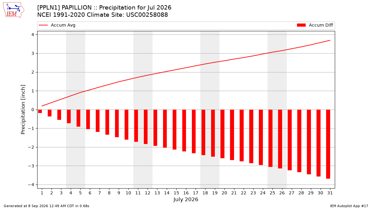 Monthly Plot