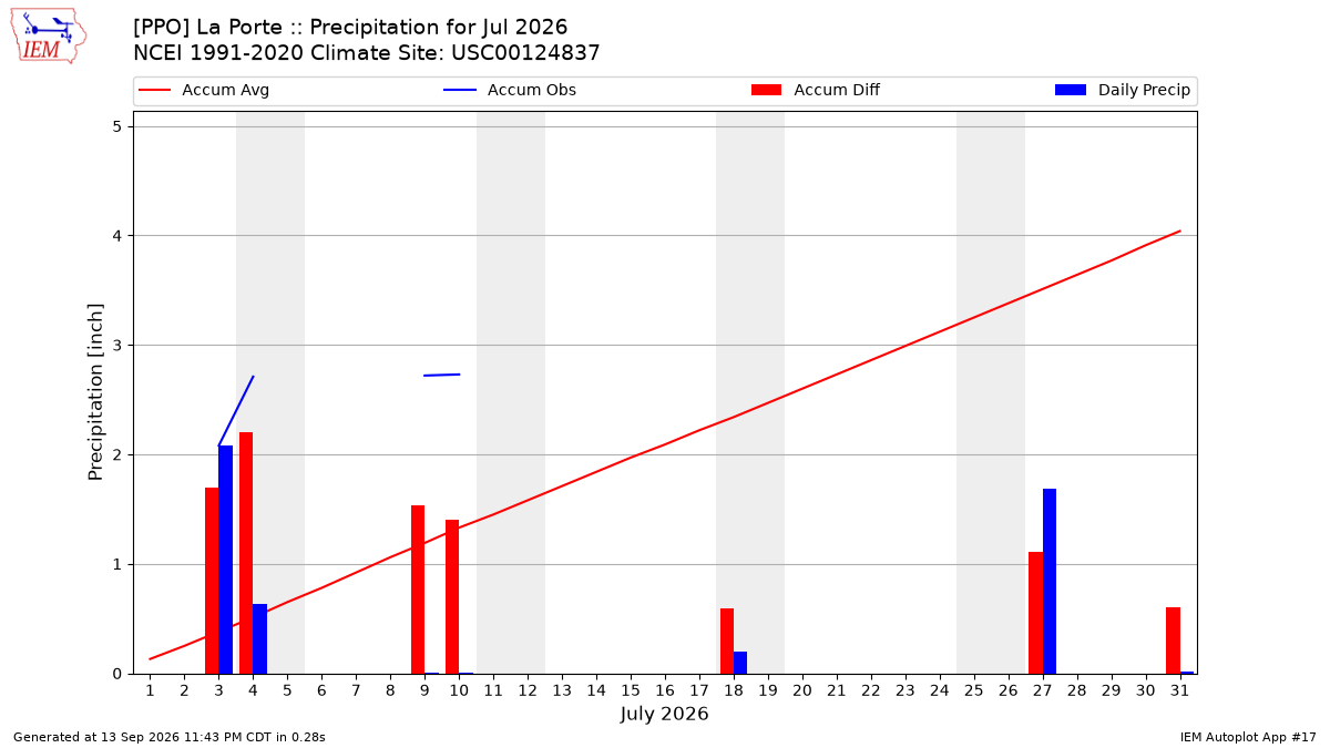 Monthly Plot