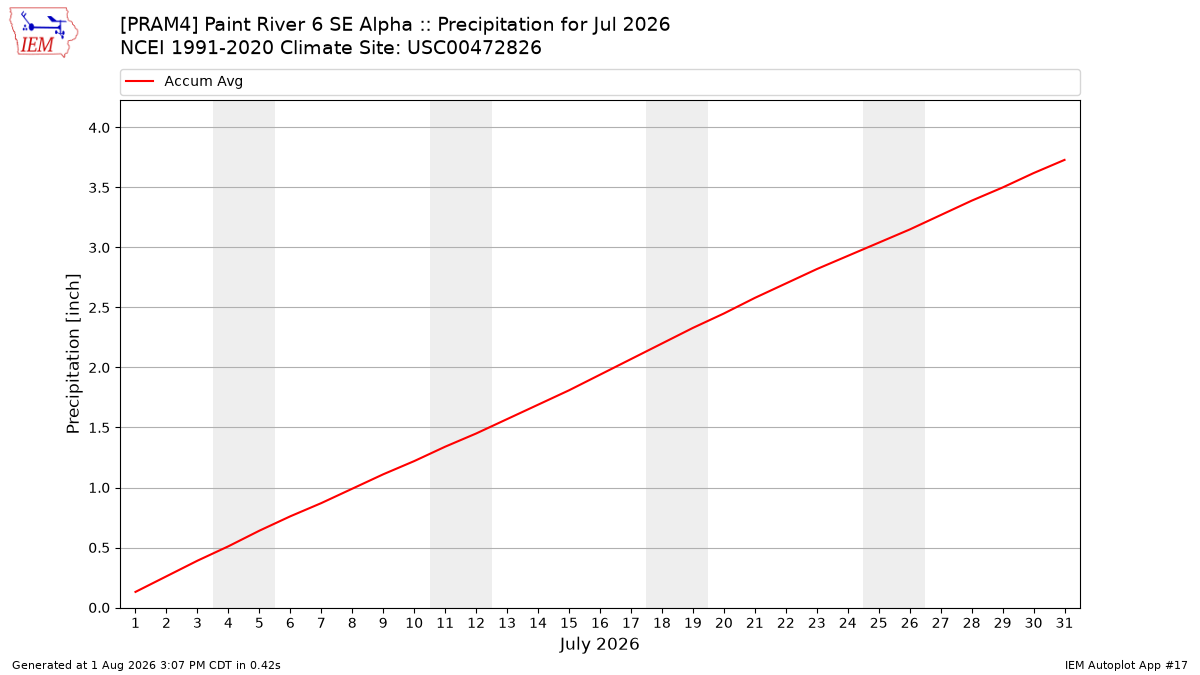 Monthly Plot