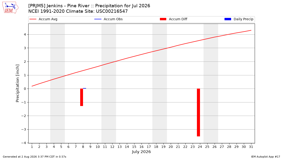 Monthly Plot