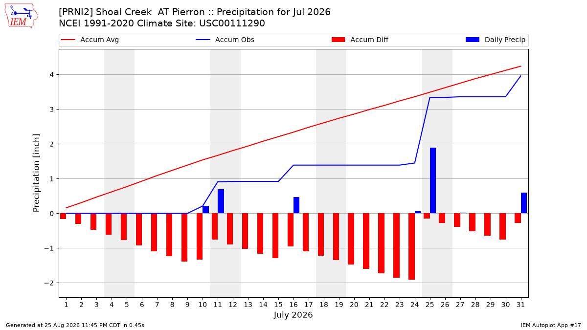 Monthly Plot
