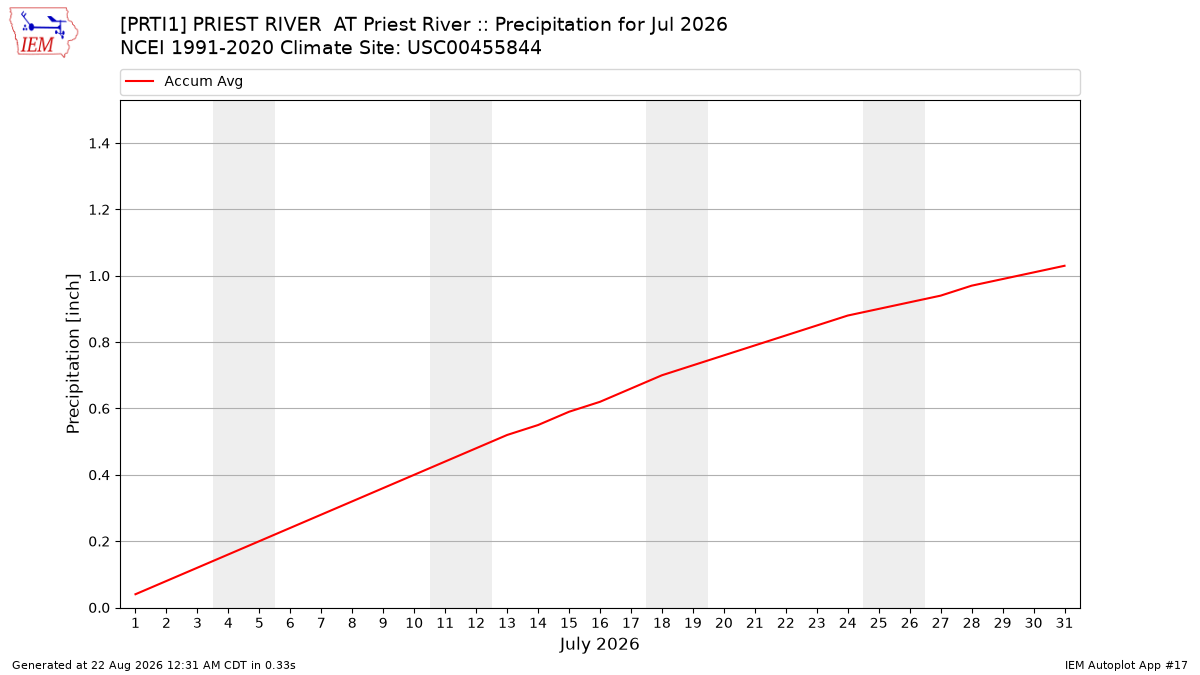 Monthly Plot