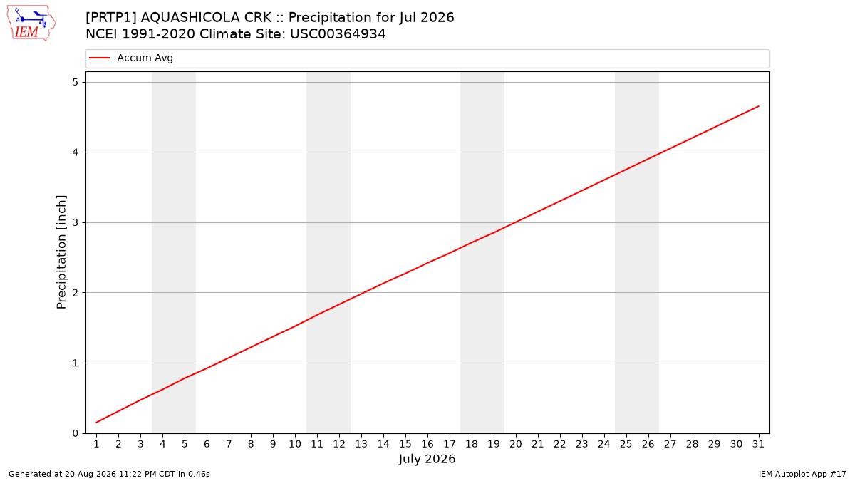 Monthly Plot