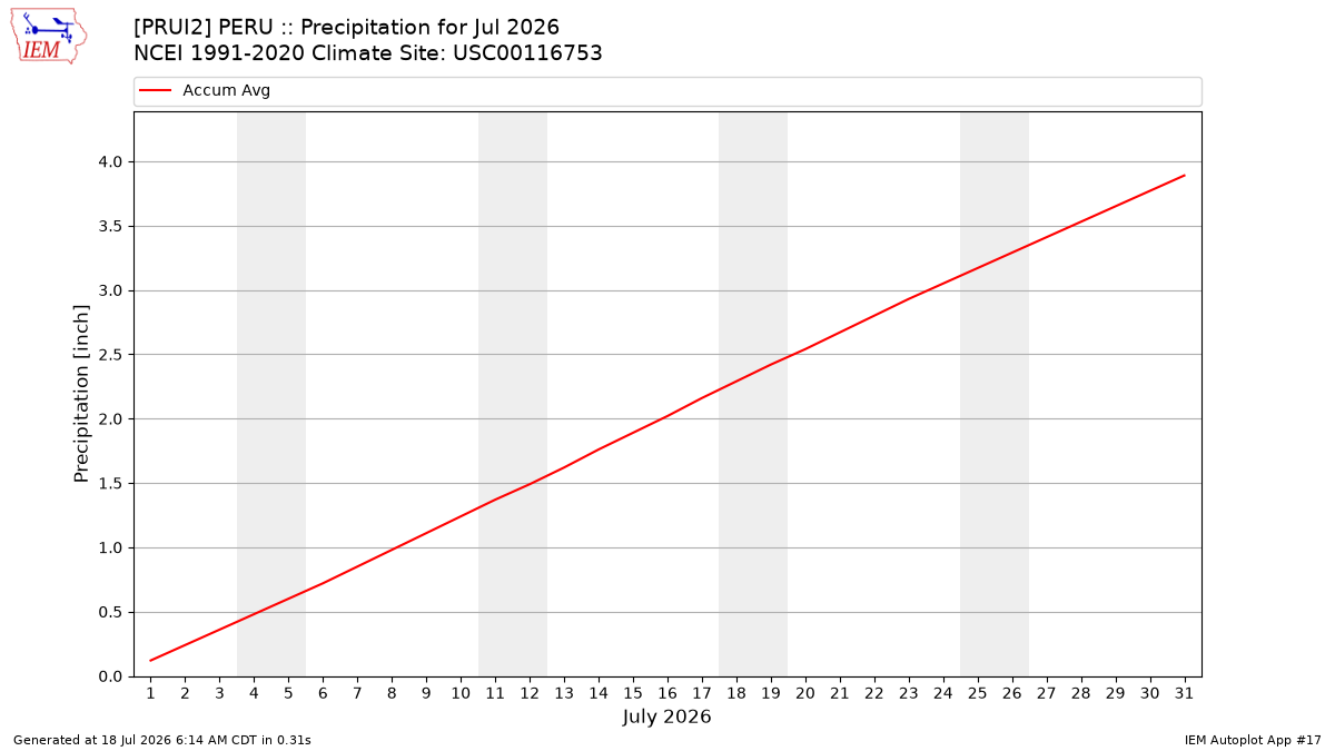 Monthly Plot