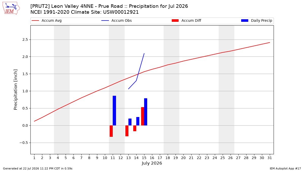 Monthly Plot