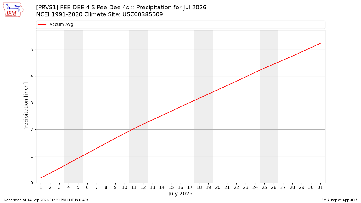Monthly Plot
