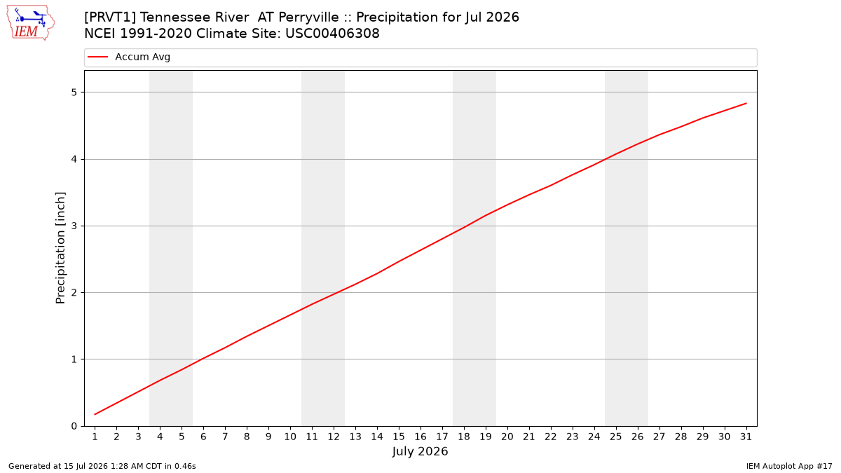 Monthly Plot