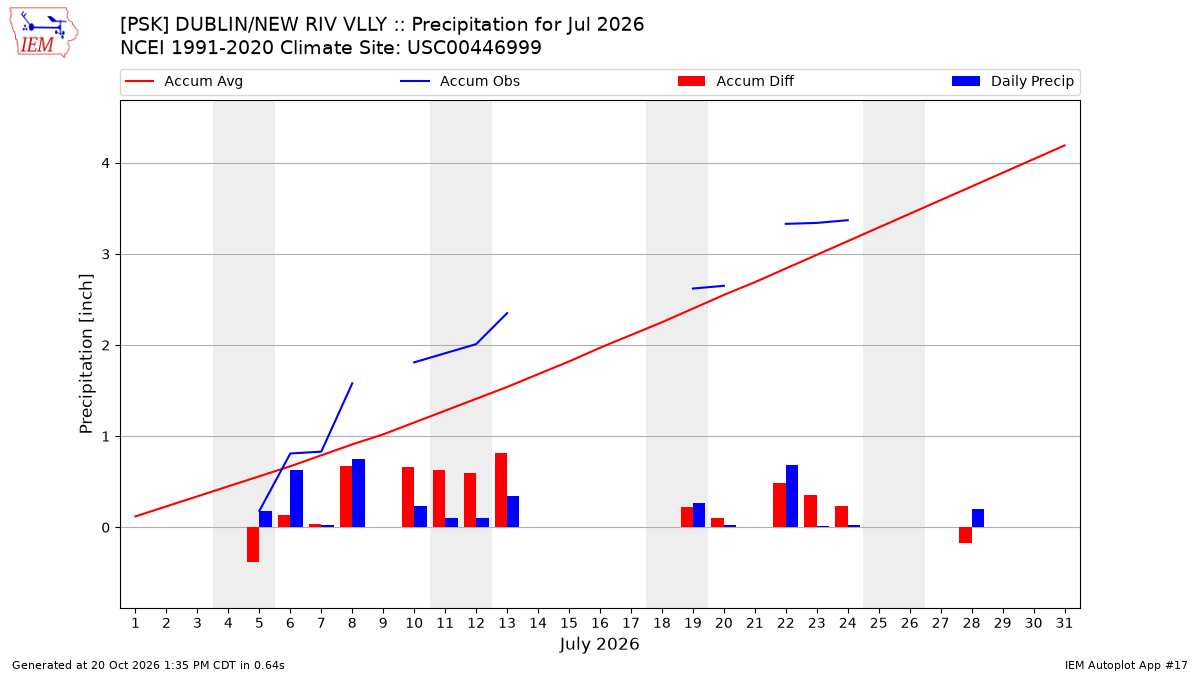 Monthly Plot