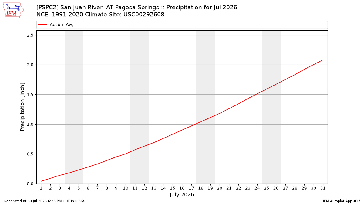 Monthly Plot