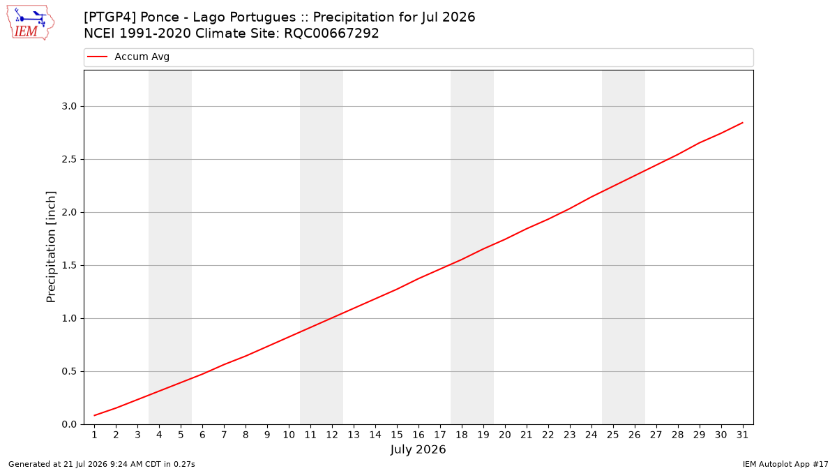 Monthly Plot