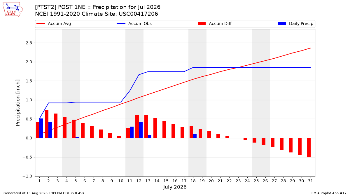Monthly Plot