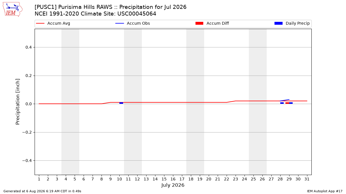 Monthly Plot