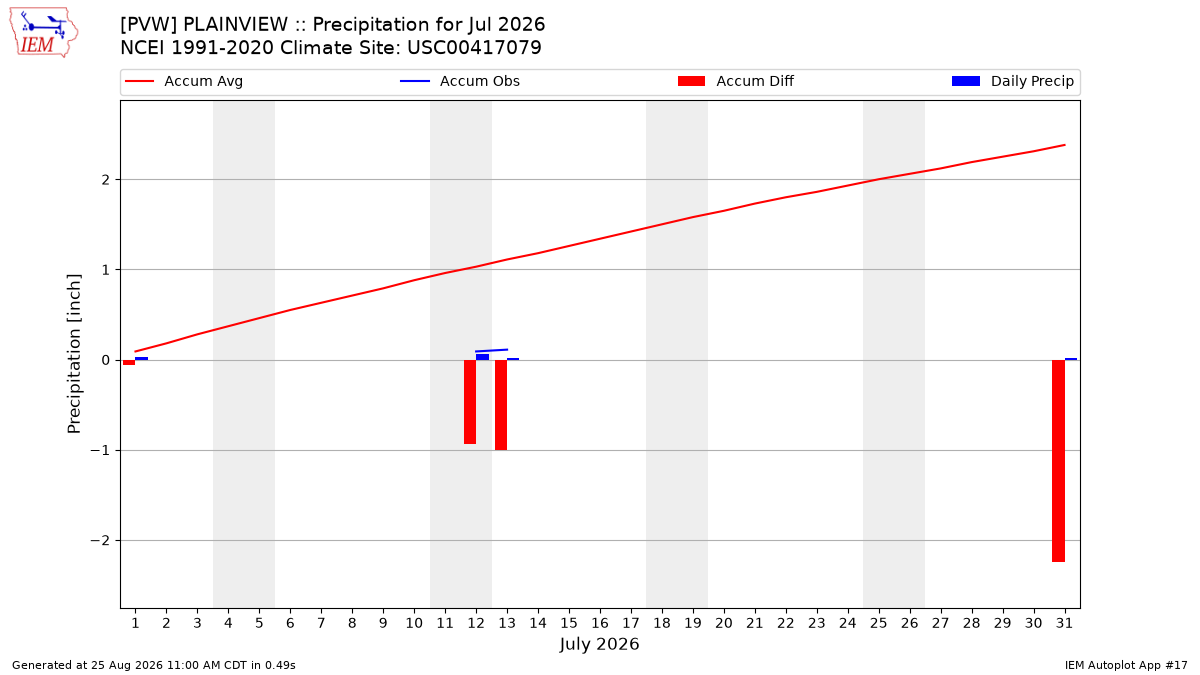 Monthly Plot