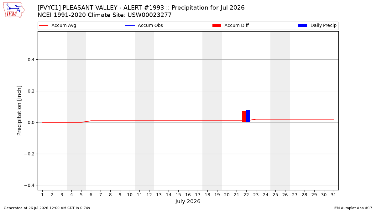 Monthly Plot