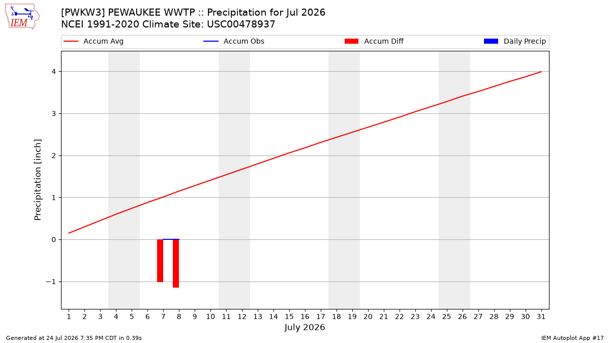 Monthly Plot